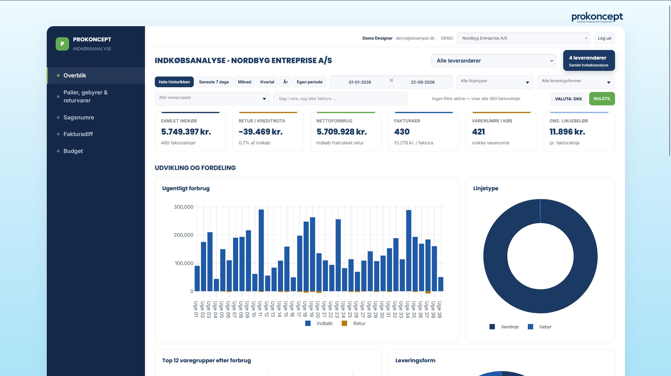 Prokoncepts indk&oslash;bsanalyse-dashboard med sidebar, periodefiltre, n&oslash;gletal og grafer over ugentligt forbrug og linjetype